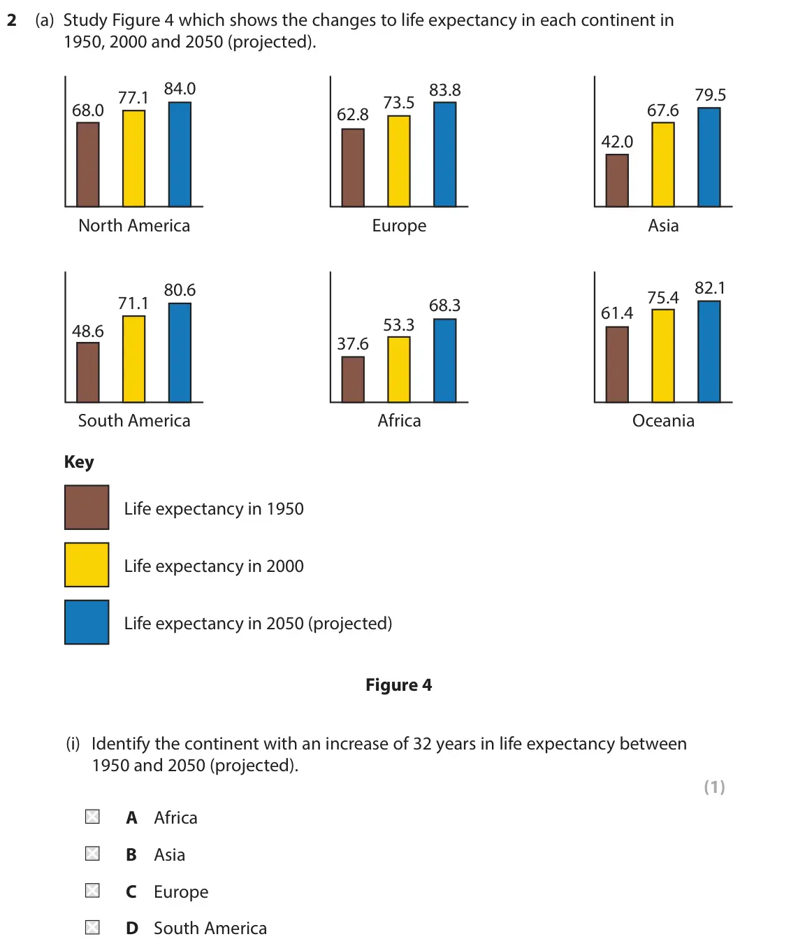June 2025 Paper 1, question 2(a)(i): Identify the continent with an increase of 32 years in life expectancy between 1950 and 2050 (projected). (1) A Africa B Asia C Europe D South America