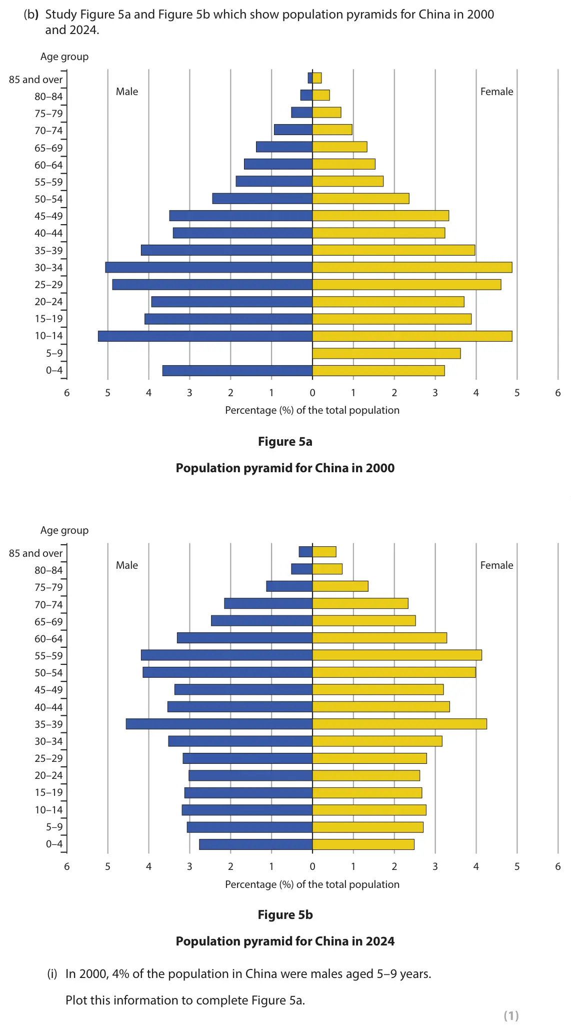 June 2025 Paper 1, question 2(b)(i): In 2000, 4% of the population in China were males aged 5–9 years. Plot this information to complete Figure 5a. (1)