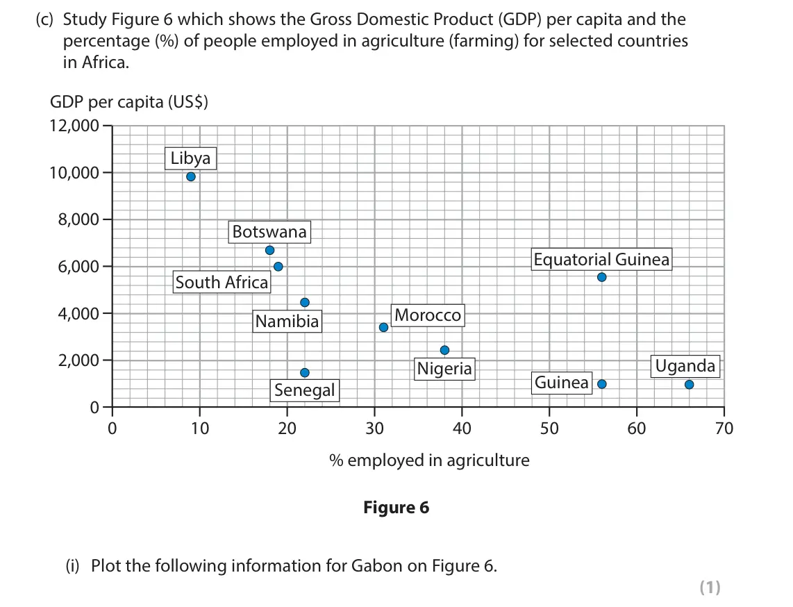 June 2025 Paper 1, question 2(c)(i): Plot the following information for Gabon on Figure 6. (1)