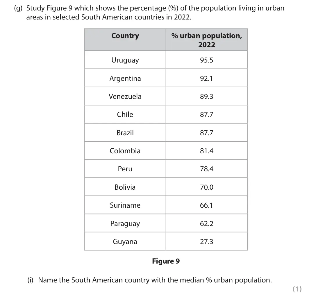 June 2025 Paper 1, question 3(g)(i): Name the South American country with the median % urban population. (1)