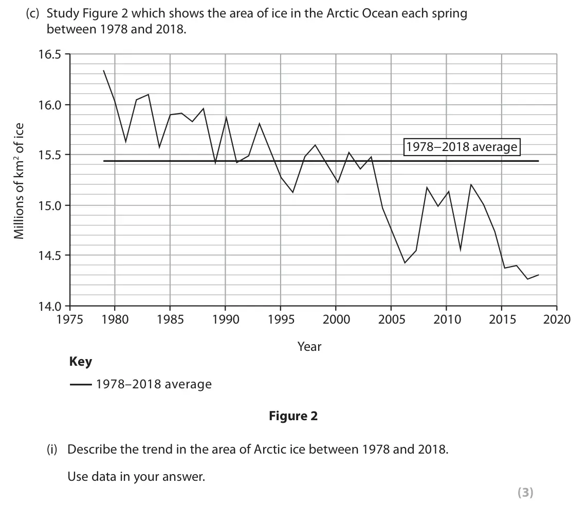 November 2020 Paper 1, question 1(c)(i): Describe the trend in the area of Arctic ice between 1978 and 2018. Use data in your answer. (3)