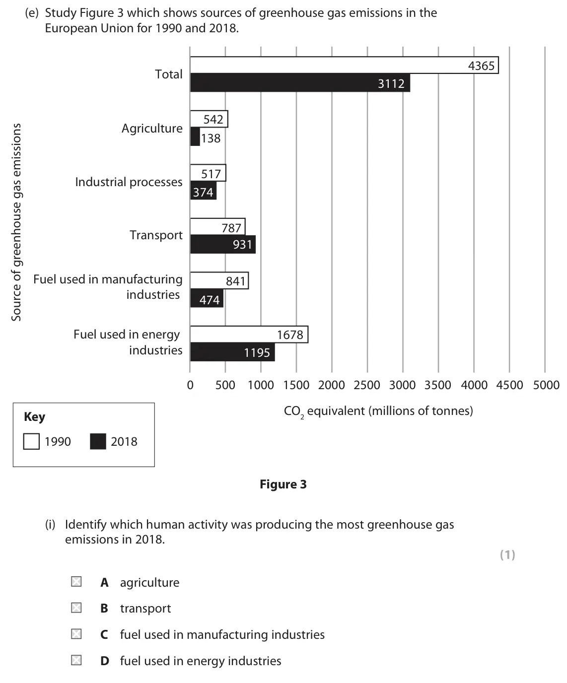 November 2020 Paper 1, question 1(e)(i): Identify which human activity was producing the most greenhouse gas emissions in 2018. (1) A agriculture B transport C fuel used in manufacturing industries D f