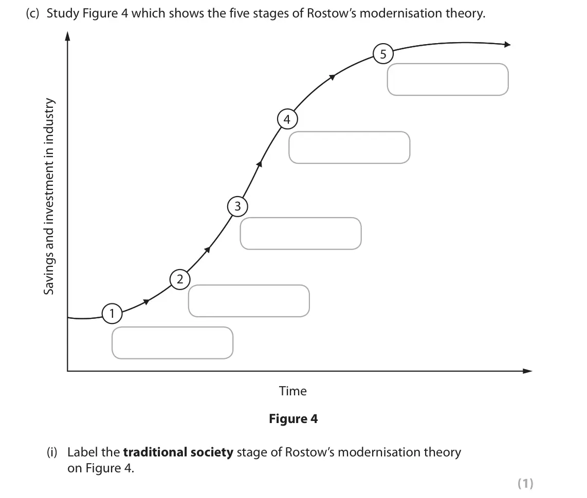 November 2020 Paper 1, question 2(c)(i): Label the traditional society stage of Rostow’s modernisation theory on Figure 4. (1)