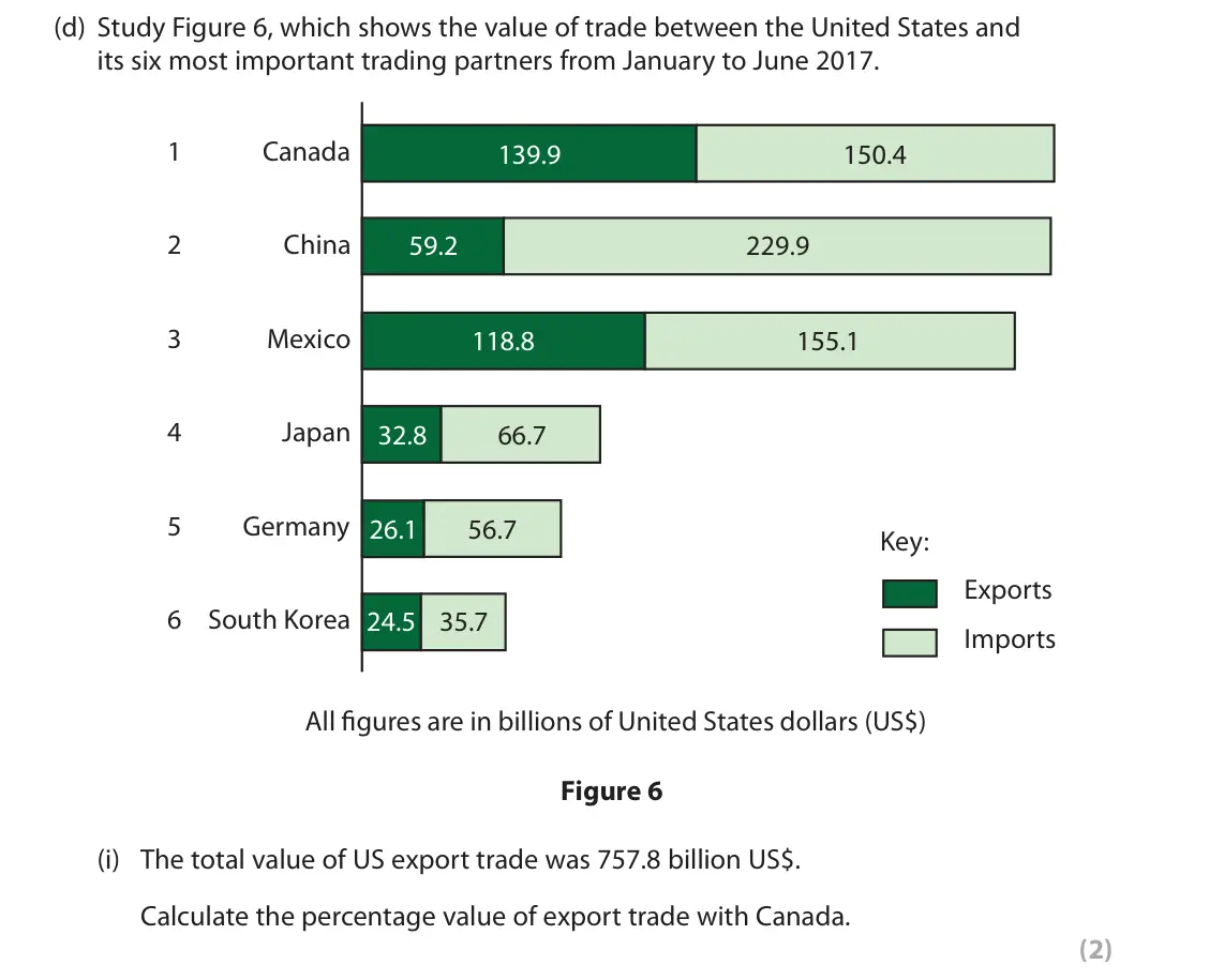 November 2021 Paper 1, question 2(d)(i): The total value of US export trade was 757.8 billion US$. Calculate the percentage value of export trade with Canada. (2)