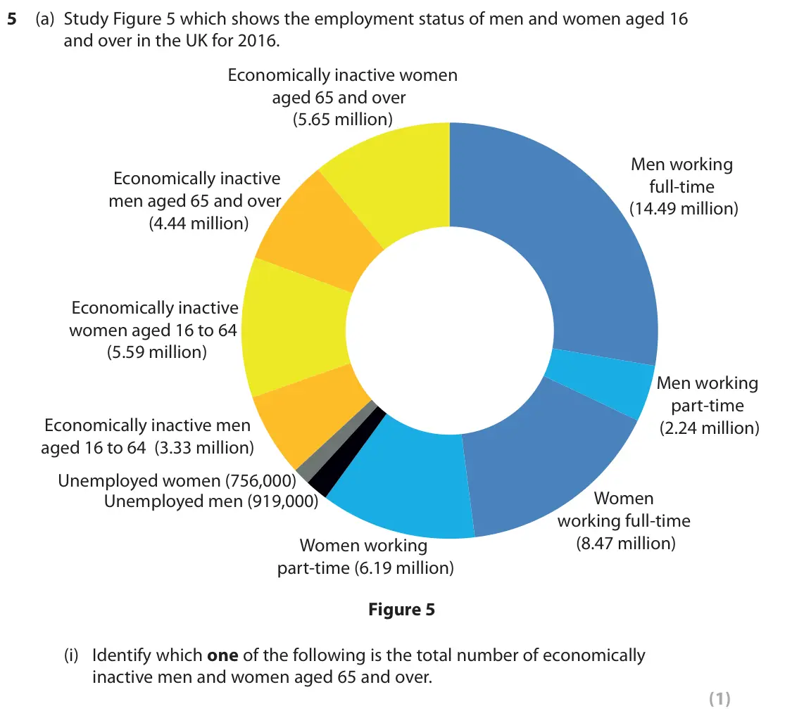 June 2018 Paper 2, question 5(a)(i): Identify which one of the following is the total number of economically inactive men and women aged 65 and over. (1)