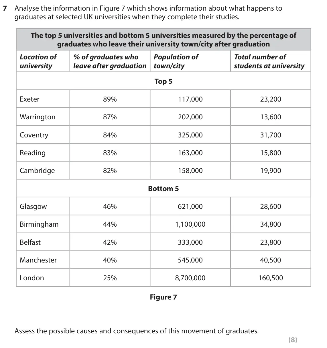 June 2019 Paper 2, question 7: Analyse the information in Figure 7 which shows information about what happens to graduates at selected UK universities when they complete their studies. The to