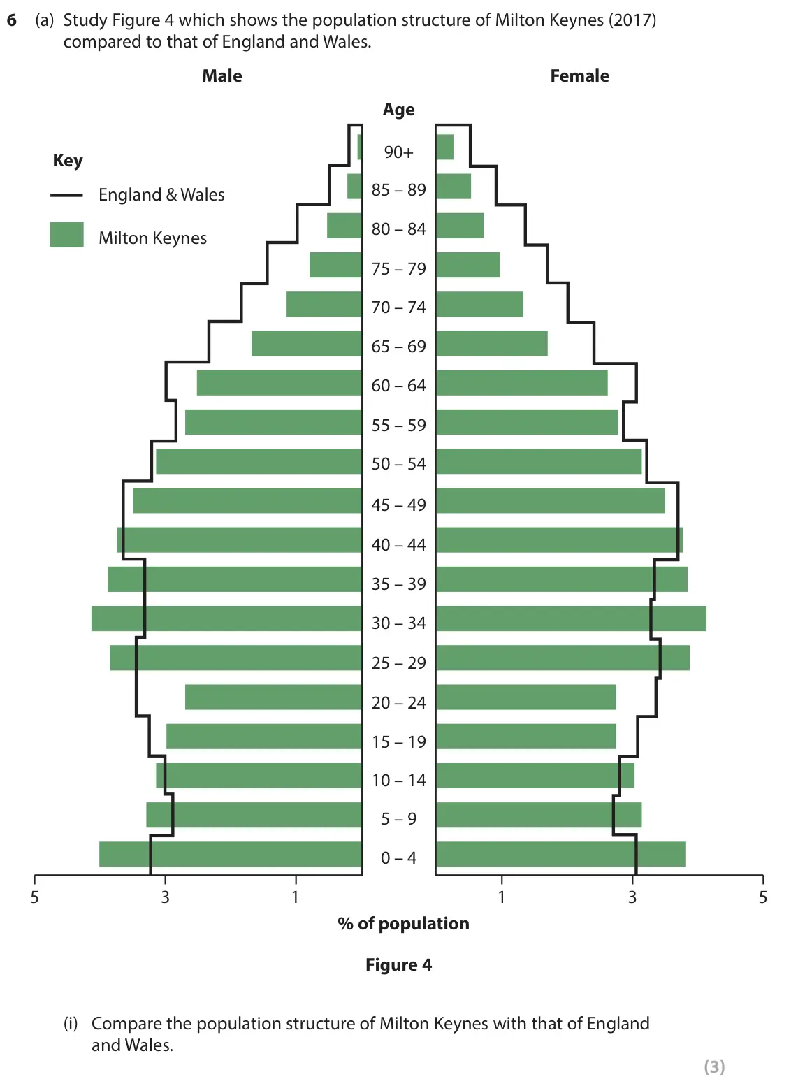 June 2022 Paper 2, question 6(a)(i): Compare the population structure of Milton Keynes with that of England and Wales. (3)