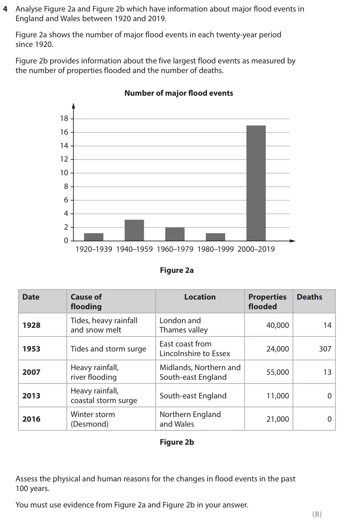 June 2023 Paper 2, question 4: Analyse Figure 2a and Figure 2b which have information about major flood events in England and Wales between 1920 and 2019. Figure 2a shows the number of major 