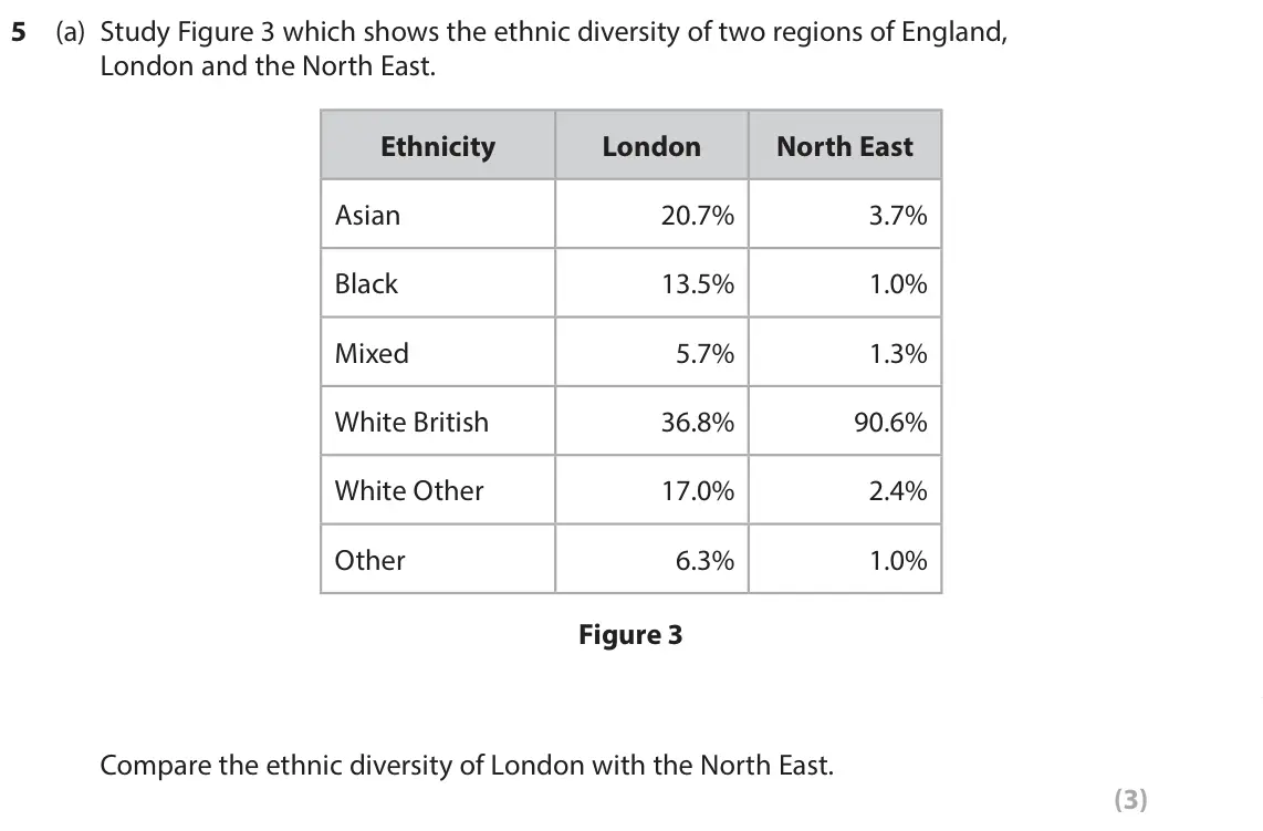June 2023 Paper 2, question 5(a): Study Figure 3 which shows the ethnic diversity of two regions of England, London and the North East. Ethnicity London North East Asian 20.7% 3.7% Black 13.5% 1