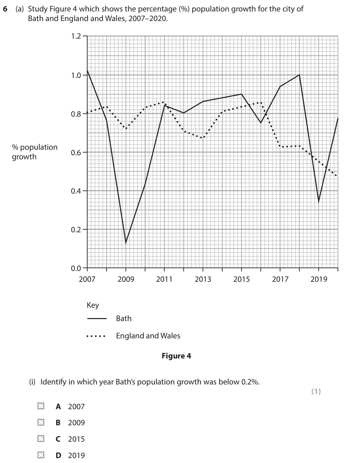 June 2023 Paper 2, question 6(a)(i): Identify in which year Bath’s population growth was below 0.2%. (1) A 2007 B 2009 C 2015 D 2019