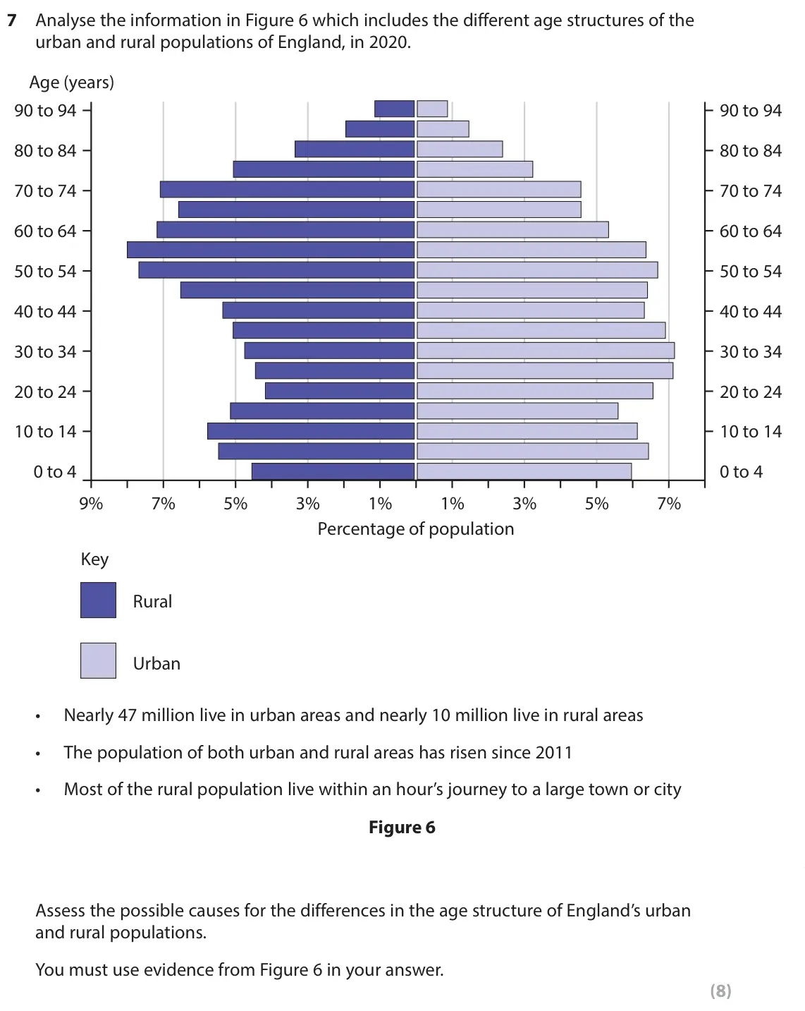 June 2023 Paper 2, question 7: Analyse the information in Figure 6 which includes the different age structures of the urban and rural populations of England, in 2020. Age (years) 90 to 94 90 