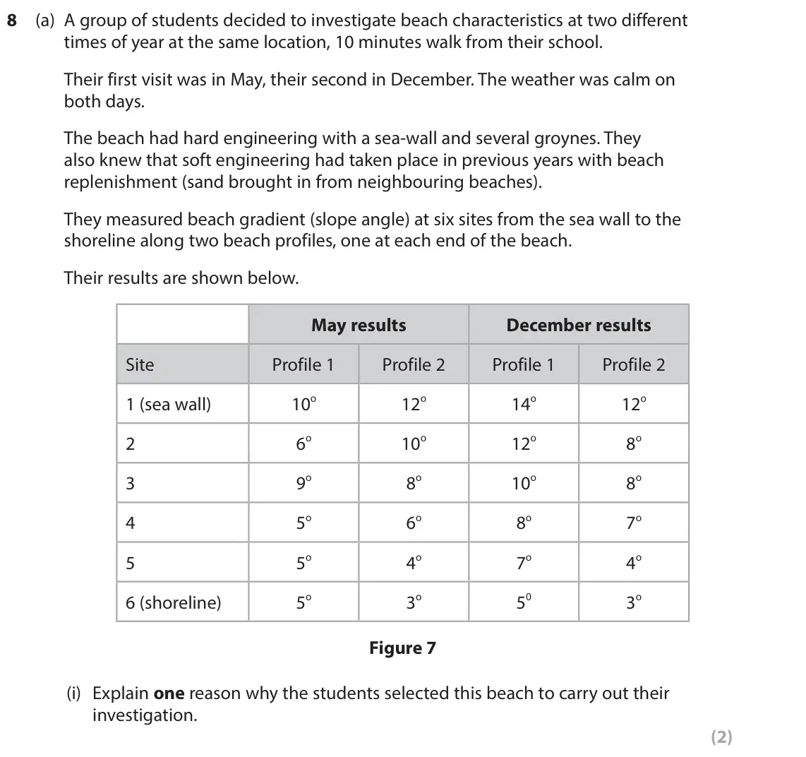 June 2023 Paper 2, question 8(a)(i): Explain one reason why the students selected this beach to carry out their investigation. (2)
