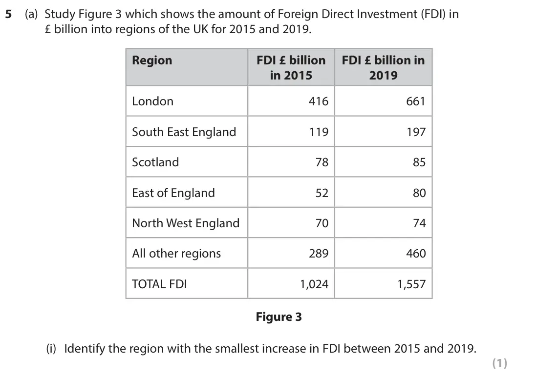 June 2024 Paper 2, question 5(a)(i): Identify the region with the smallest increase in FDI between 2015 and 2019. (1)