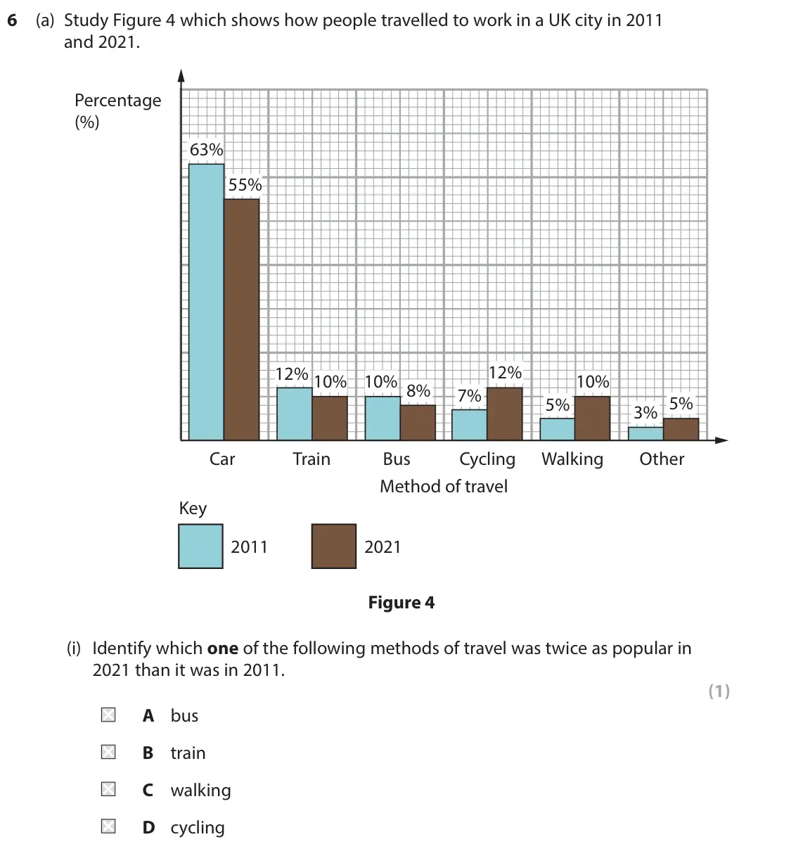 June 2024 Paper 2, question 6(a)(i): Identify which one of the following methods of travel was twice as popular in 2021 than it was in 2011. (1) A bus B train C walking D cycling