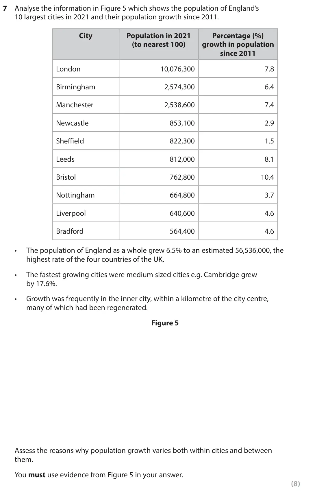 June 2024 Paper 2, question 7: Analyse the information in Figure 5 which shows the population of England’s 10 largest cities in 2021 and their population growth since 2011. City Population in