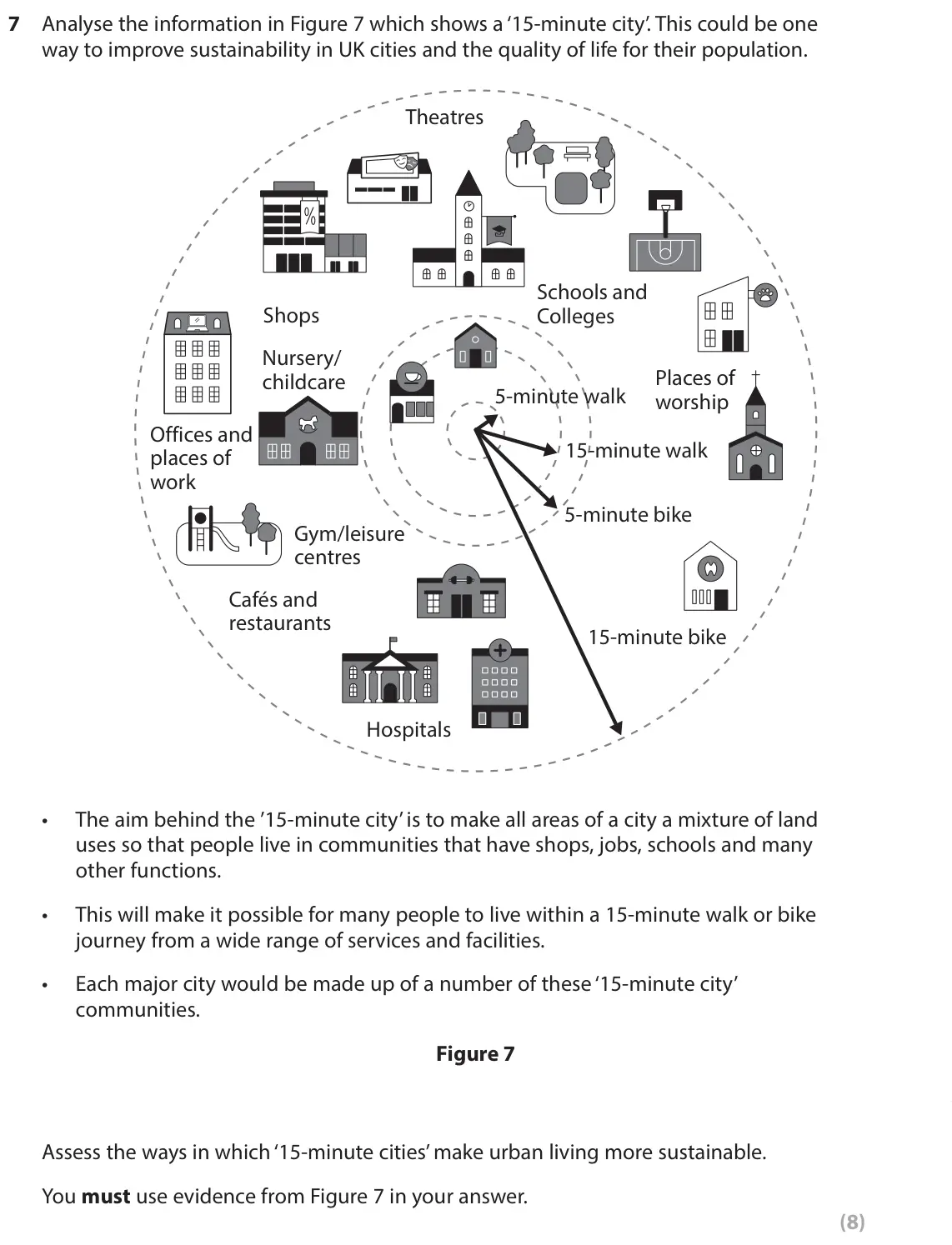 June 2025 Paper 2, question 7: Analyse the information in Figure 7 which shows a ‘15-minute city’. This could be one way to improve sustainability in UK cities and the quality of life for the