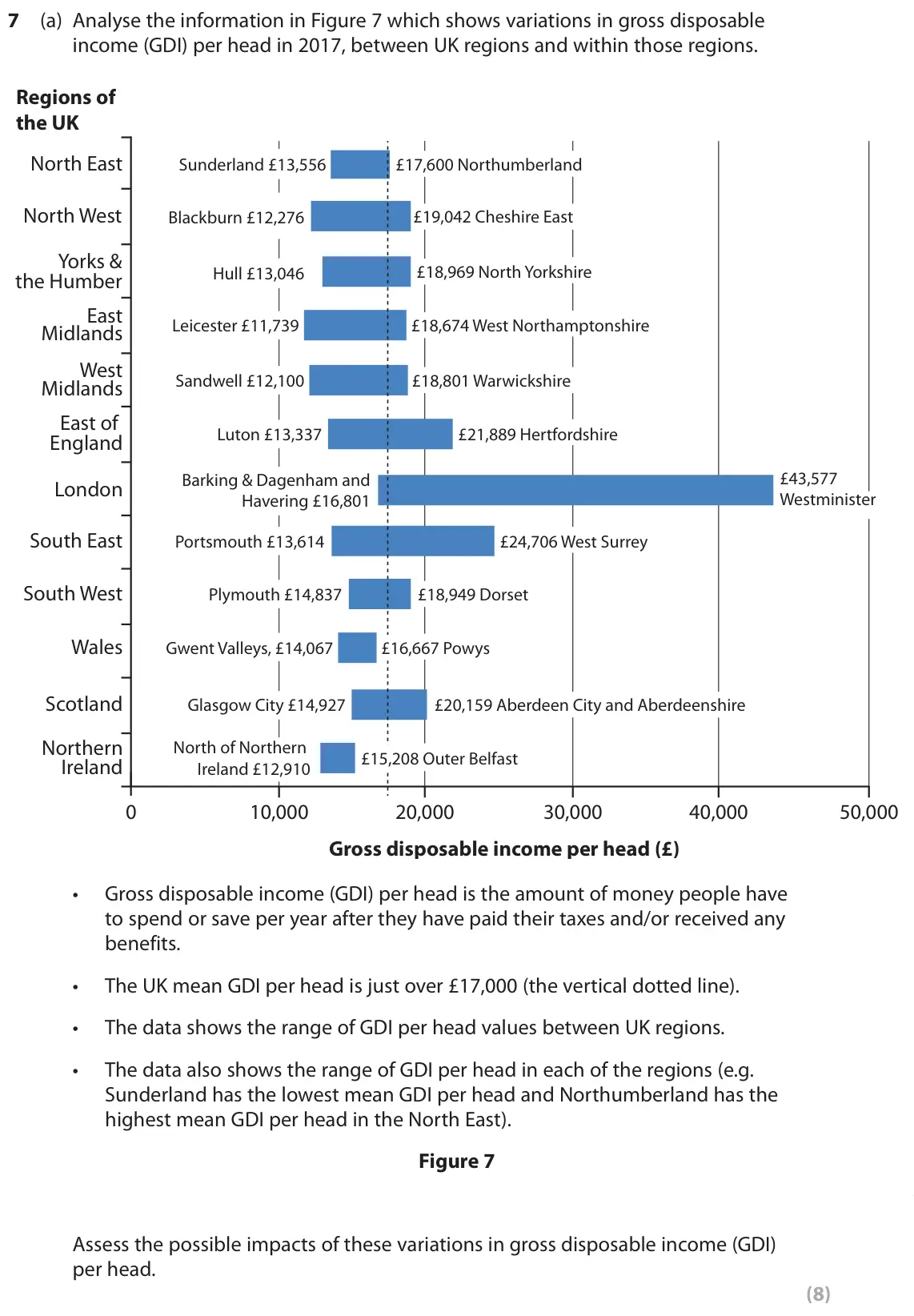 November 2020 Paper 2, question 7(a): Analyse the information in Figure 7 which shows variations in gross disposable income (GDI) per head in 2017, between UK regions and within those regions. Regio