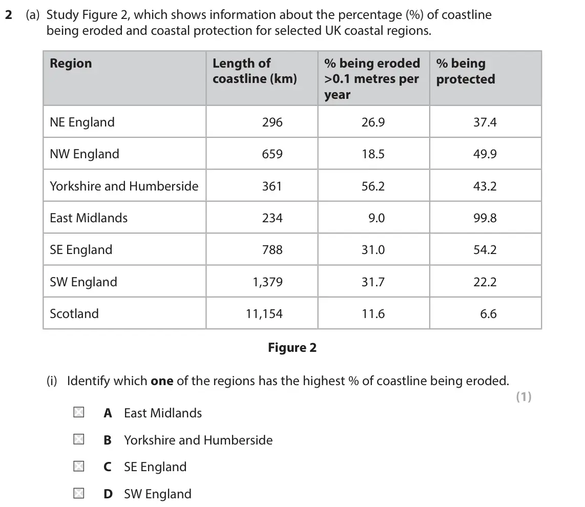 November 2021 Paper 2, question 2(a)(i): Identify which one of the regions has the highest % of coastline being eroded. (1) A East Midlands B Yorkshire and Humberside C SE England D SW England