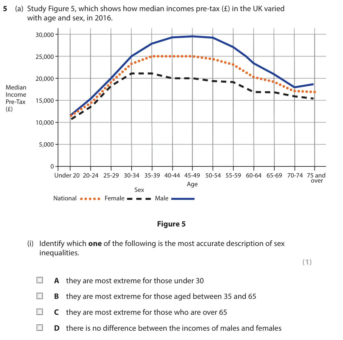 November 2021 Paper 2, question 5(a)(i): Identify which one of the following is the most accurate description of sex inequalities. (1) A they are most extreme for those under 30 B they are most extreme