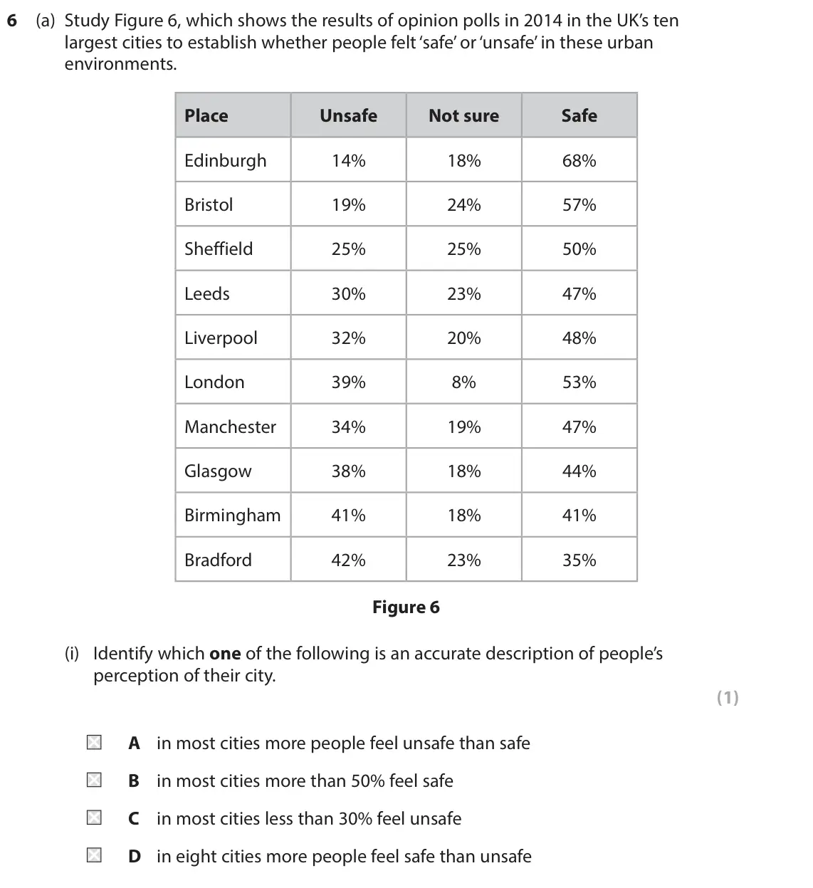 November 2021 Paper 2, question 6(a)(i): Identify which one of the following is an accurate description of people’s perception of their city. (1) A in most cities more people feel unsafe than safe B in