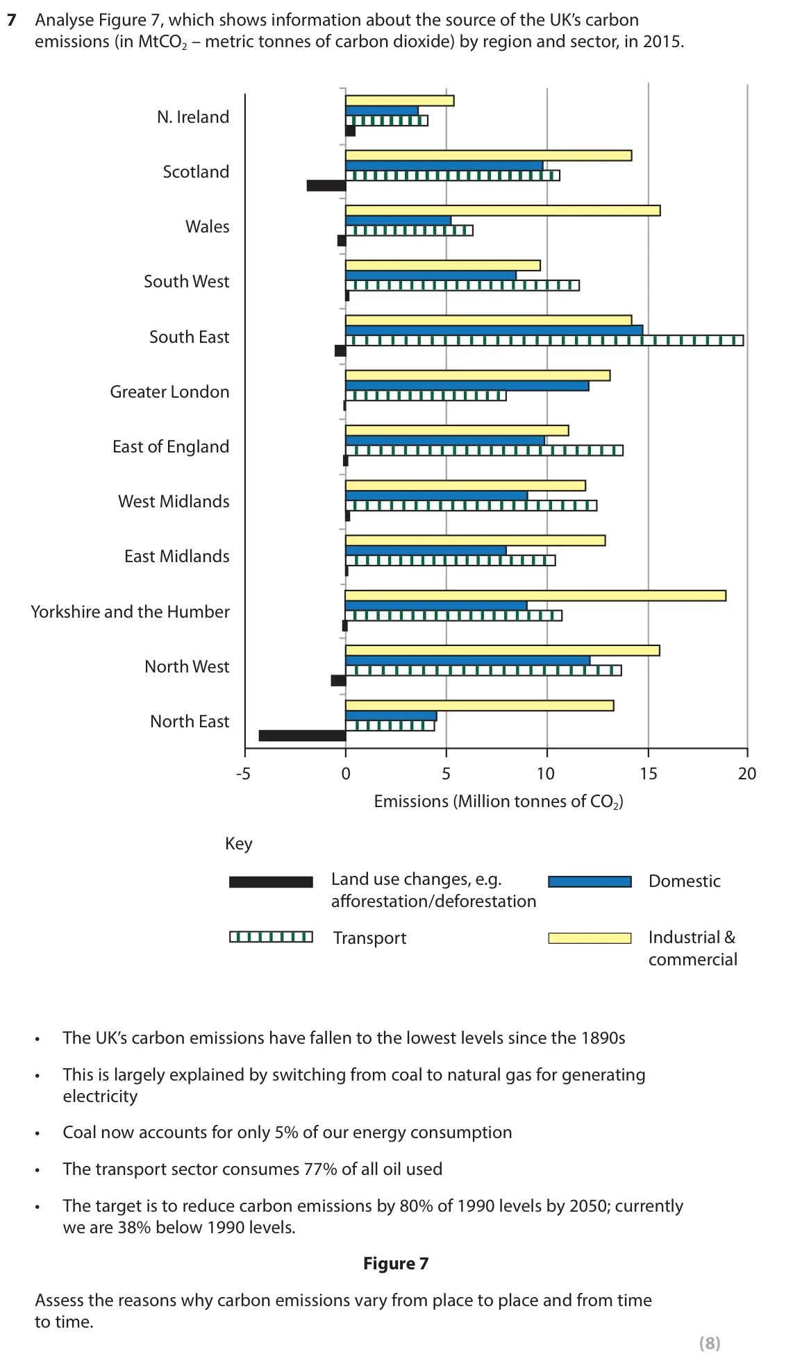 November 2021 Paper 2, question 7: Analyse Figure 7, which shows information about the source of the UK’s carbon emissions (in MtCO2 – metric tonnes of carbon dioxide) by region and sector, in 20