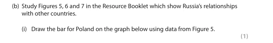 November 2020 Paper 3, question 3(b)(i): Draw the bar for Poland on the graph below using data from Figure 5. (1) 3 Use Section C (pages 6–11) in the Resource Booklet to answer this question. SECTION C