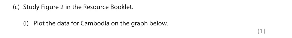 November 2021 Paper 3, question 1(c)(i): Plot the data for Cambodia on the graph below. (1) 1 Read Section A (pages 2 and 3) of the Resource Booklet before answering this question. SECTION A People and