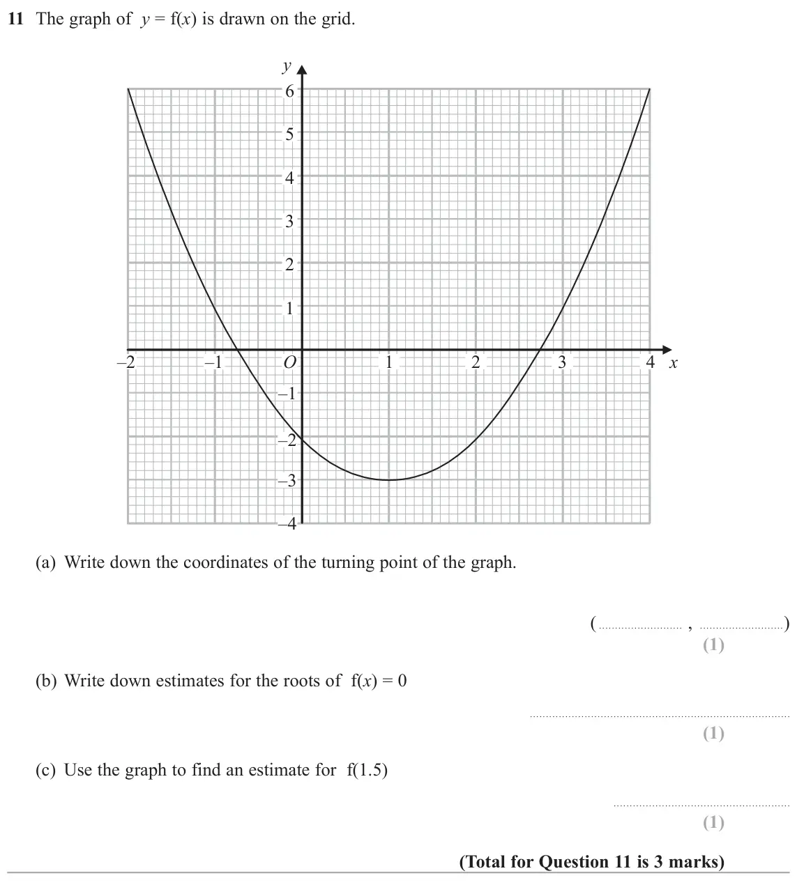 June 2017 Paper 1H, question 11: The graph of y = f(x) is drawn on the grid. y 6 5 4 3 2 1 –2 –1 1 2 3 4 x O –1 –2 –3 –4 (a) Write down the coordinates of the turning point of the graph. ( , ) 