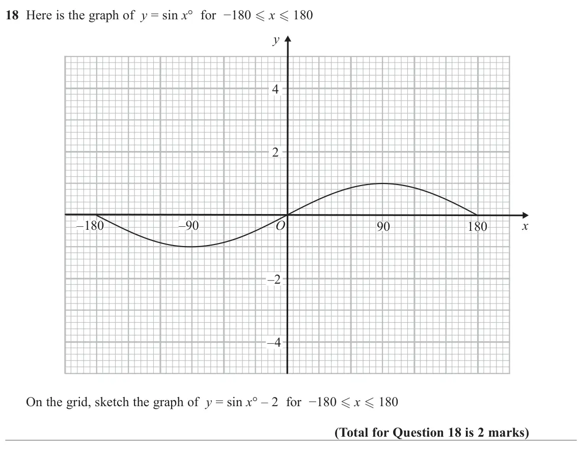 June 2018 Paper 1H, question 18: Here is the graph of y = sin xIRUí- x - 180 y 4 2 –180 –90 O x 90 180 –2 –4 On the grid, sketch the graph of y = sin x±IRUí- x - 180