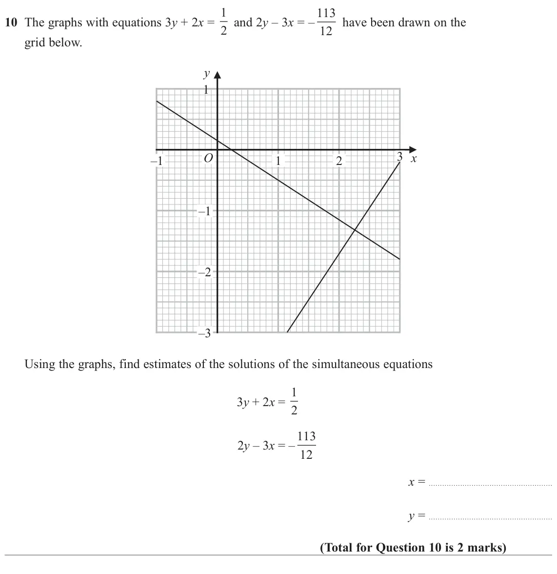 June 2019 Paper 1H, question 10: The graphs with equations 3y + 2x = 1 2 and 2y – 3x = –113 12 have been drawn on the grid below. y 1 3 O x –1 1 2 –1 –2 –3 Using the graphs, find estimates of t