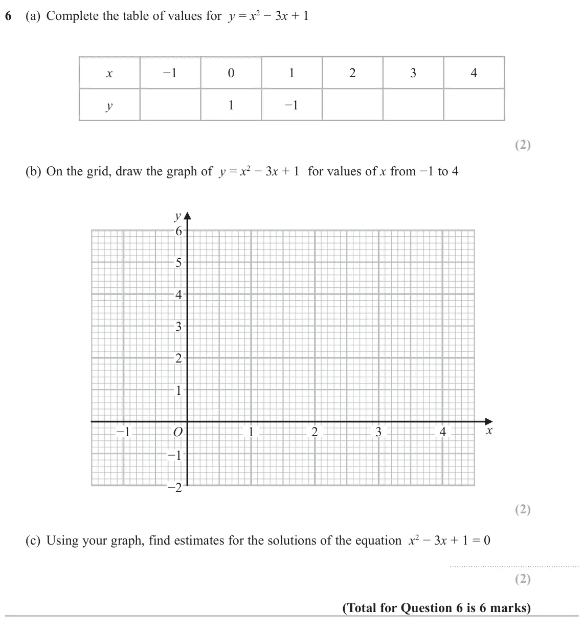 June 2022 Paper 1H, question 6: (a) Complete the table of values for y = x2 − 3x + 1 −1 0 1 2 3 4 x y 1 −1 (b) On the grid, draw the graph of y = x2 − 3x + 1 for values of x from −1 to 4 y 6 5