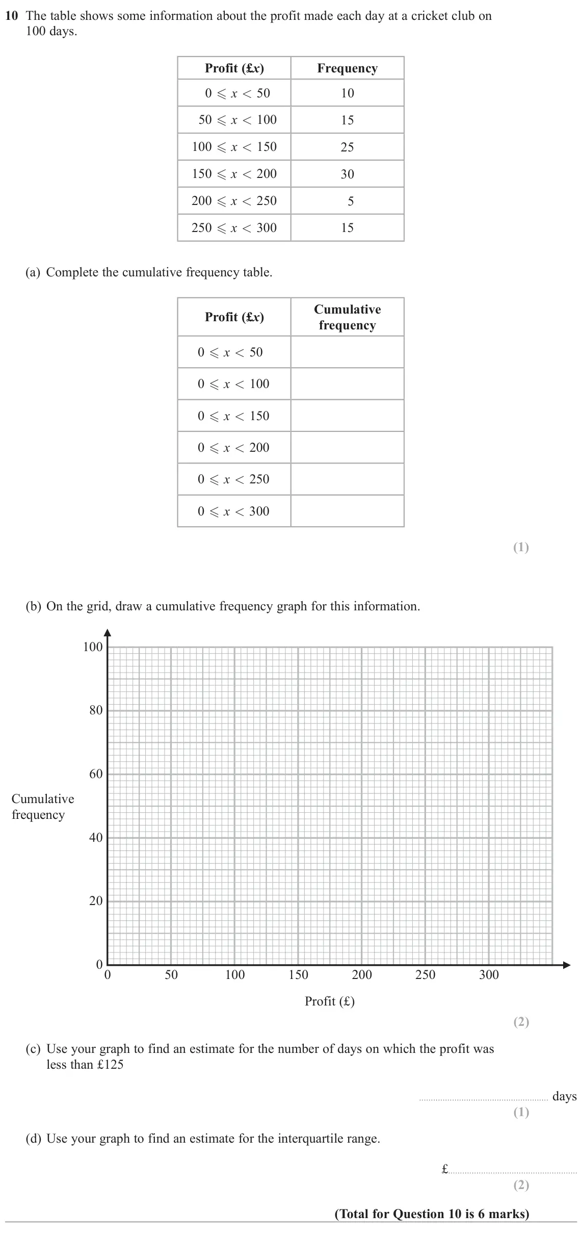 June 2022 Paper 1H, question 10: The table shows some information about the profit made each day at a cricket club on 100 days. Profit (£x) Frequency 0 x < 50 10 50 x < 100 15 100 x < 150