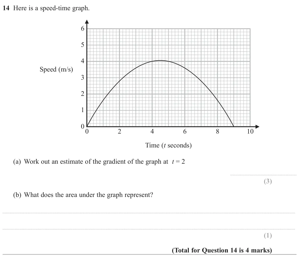June 2022 Paper 1H, question 14: Here is a speed-time graph. 6 5 4 Speed (m/s) 3 2 1 0 0 2 4 6 8 10 Time (t seconds) (a) Work out an estimate of the gradient of the graph at t = 2 (b) What does