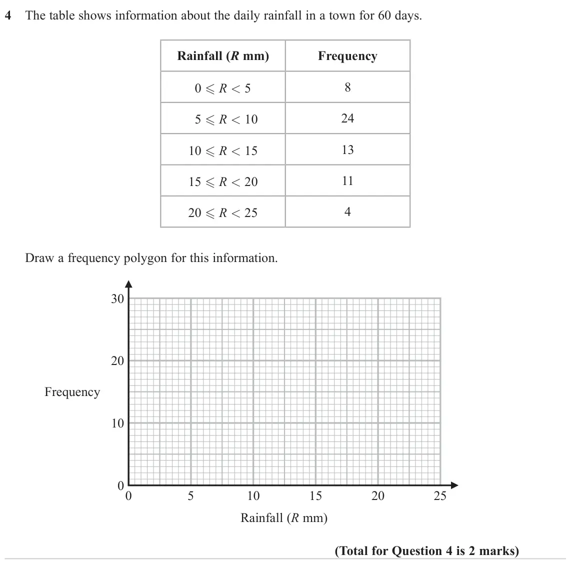 June 2023 Paper 1H, question 4: The table shows information about the daily rainfall in a town for 60 days. Rainfall (R mm) Frequency 0 R < 5 8 24 5 R < 10 10 R < 15 13 15 R < 20 11 4