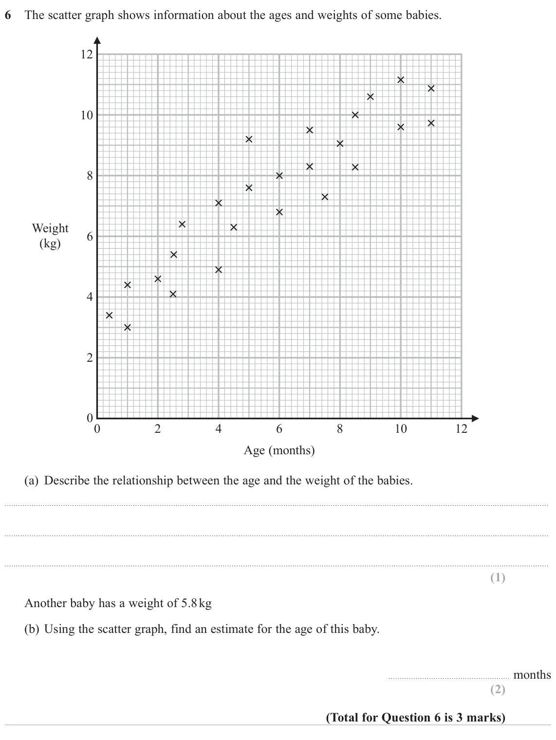 June 2023 Paper 1H, question 6: The scatter graph shows information about the ages and weights of some babies. 12 10 8 Weight 6 (kg) 4 2 0 0 2 4 6 8 10 12 Age (months) (a) Describe the relatio