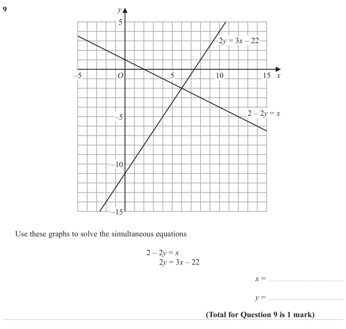 June 2023 Paper 1H, question 9:  y 5 2y = 3x – 22 x –5 O 5 10 15 2 – 2y = x –5 –10 –15 Use these graphs to solve the simultaneous equations 2 – 2y = x 2y = 3x – 22 x = y =