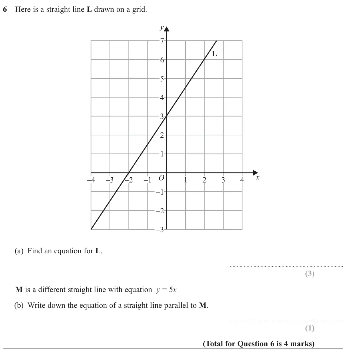 June 2024 Paper 1H, question 6: Here is a straight line L drawn on a grid. y 7 L 6 5 4 3 2 1 x O –4 –3 –2 –1 1 2 3 4 –1 –2 –3 (a) Find an equation for L. M is a different straight line with eq