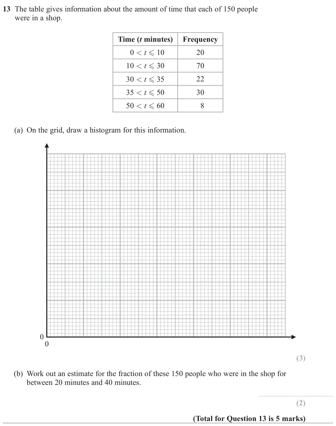 June 2024 Paper 1H, question 13: The table gives information about the amount of time that each of 150 people were in a shop. Time (t minutes) Frequency 0 < t 10 20 10 < t 30 70 30 < t 35