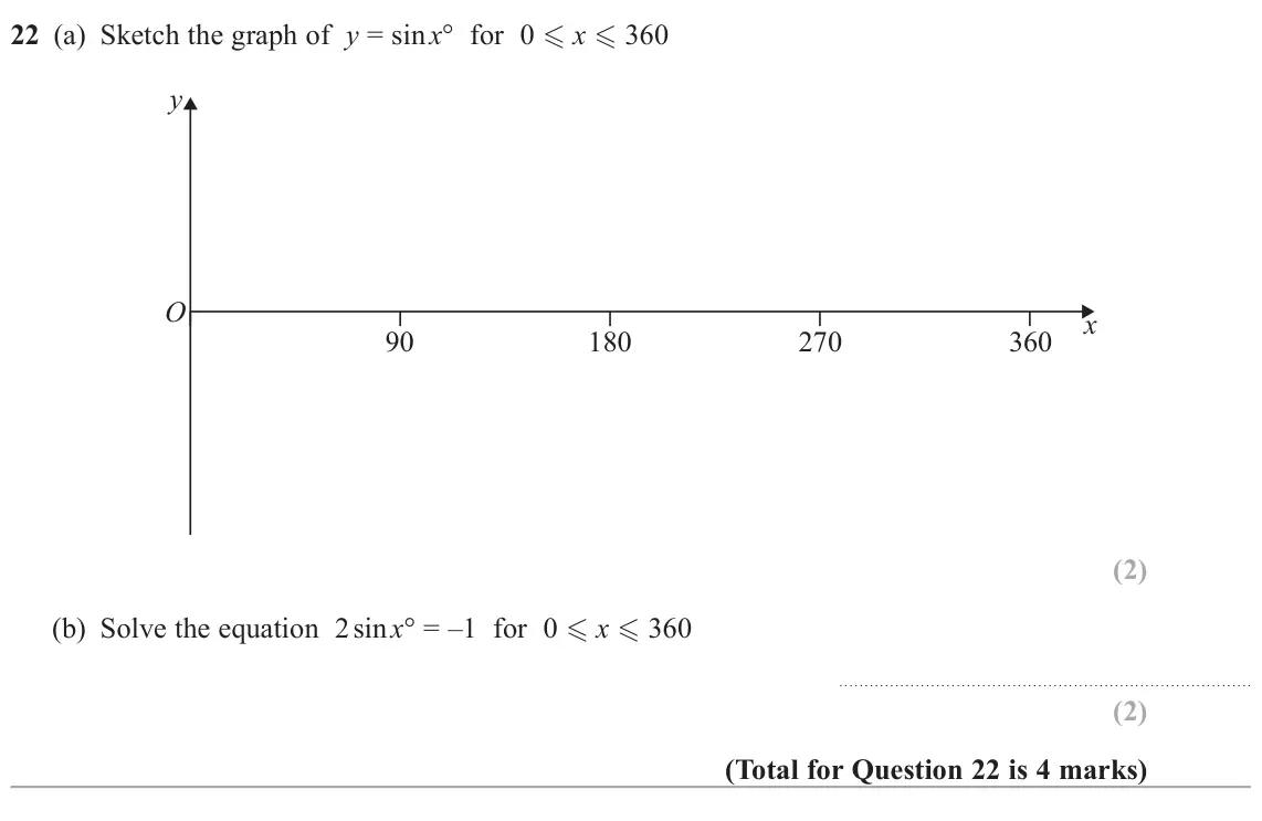 June 2024 Paper 1H, question 22: (a) Sketch the graph of y = sin x° for 0 x 360 y O x 90 180 270 360 (b) Solve the equation 2 sin x° = –1 for 0 x 360
