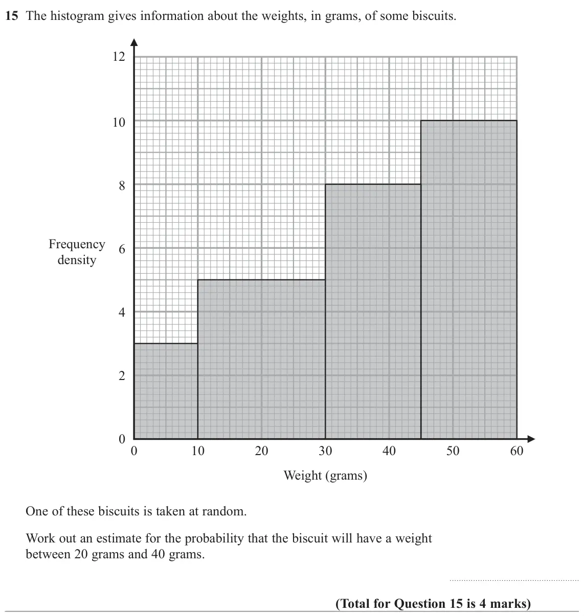 June 2025 Paper 1H, question 15: The histogram gives information about the weights, in grams, of some biscuits. 12 10 8 Frequency 6 density 4 2 0 0 10 20 30 40 50 60 Weight (grams) One of these