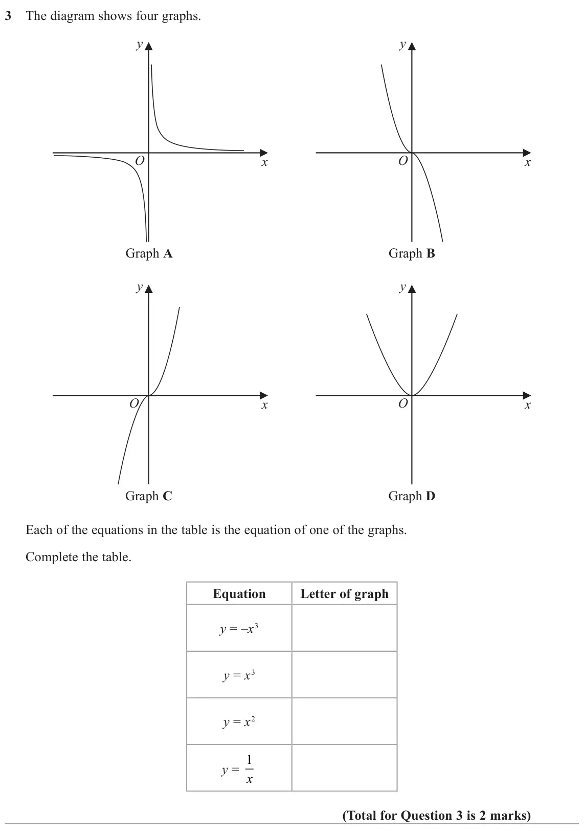 November 2020 Paper 1H, question 3: The diagram shows four graphs. y y O O x x Graph A Graph B y y O O x x Graph C Graph D Each of the equations in the table is the equation of one of the graphs.