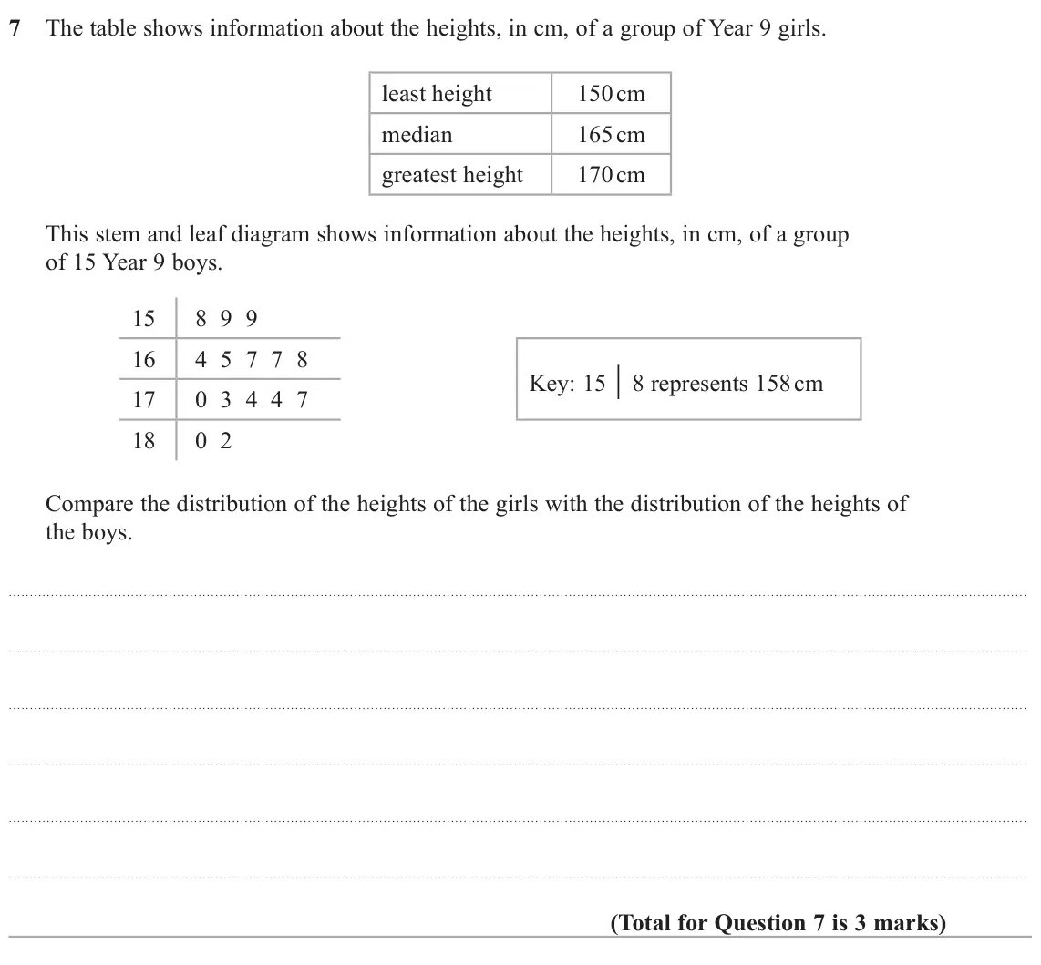 November 2020 Paper 1H, question 7: The table shows information about the heights, in cm, of a group of Year 9 girls. least height 150 cm median 165 cm greatest height 170 cm This stem and leaf di