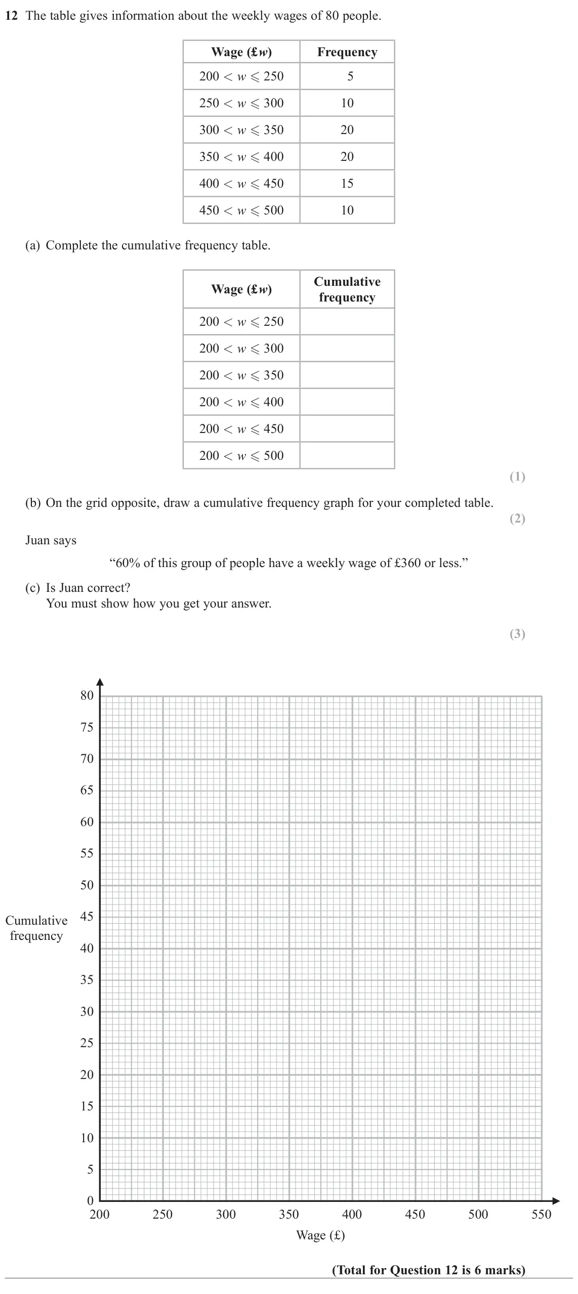 November 2020 Paper 1H, question 12: The table gives information about the weekly wages of 80 people. Wage (£w) Frequency 200 < w 250 5 250 < w 300 10 300 < w 350 20 350 < w 400 20 400 < w