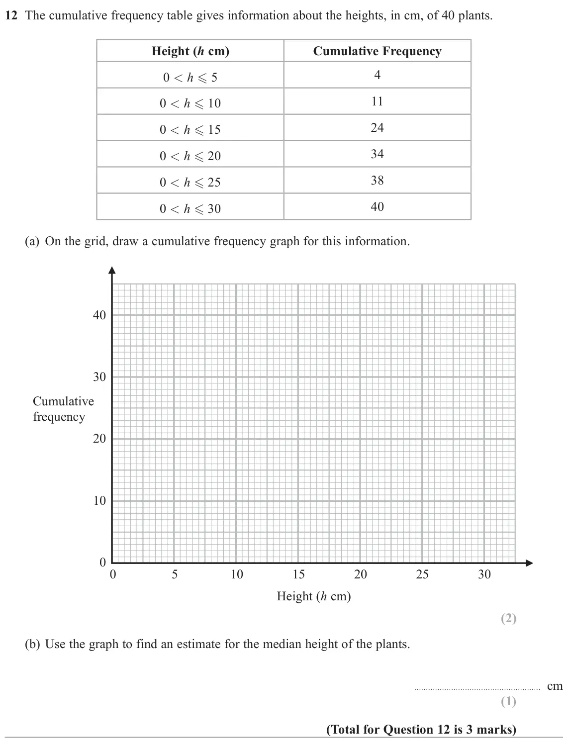 November 2021 Paper 1H, question 12: The cumulative frequency table gives information about the heights, in cm, of 40 plants. Height (h cm) Cumulative Frequency 4 0 < h 5 11 0 < h 10 24 0 < h 