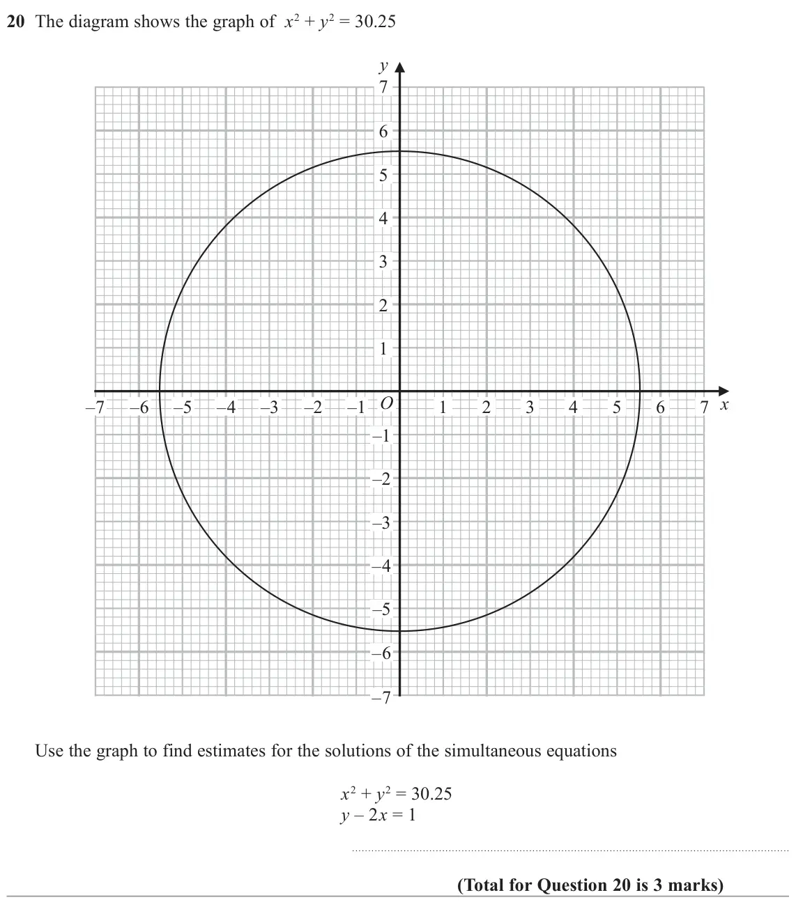 November 2021 Paper 1H, question 20: The diagram shows the graph of x2 + y2 = 30.25 y 7 6 5 4 3 2 1 O x –7 –6 –5 –4 –3 –2 –1 1 2 3 4 5 6 7 –1 –2 –3 –4 –5 –6 –7 Use the graph to find estimates for t