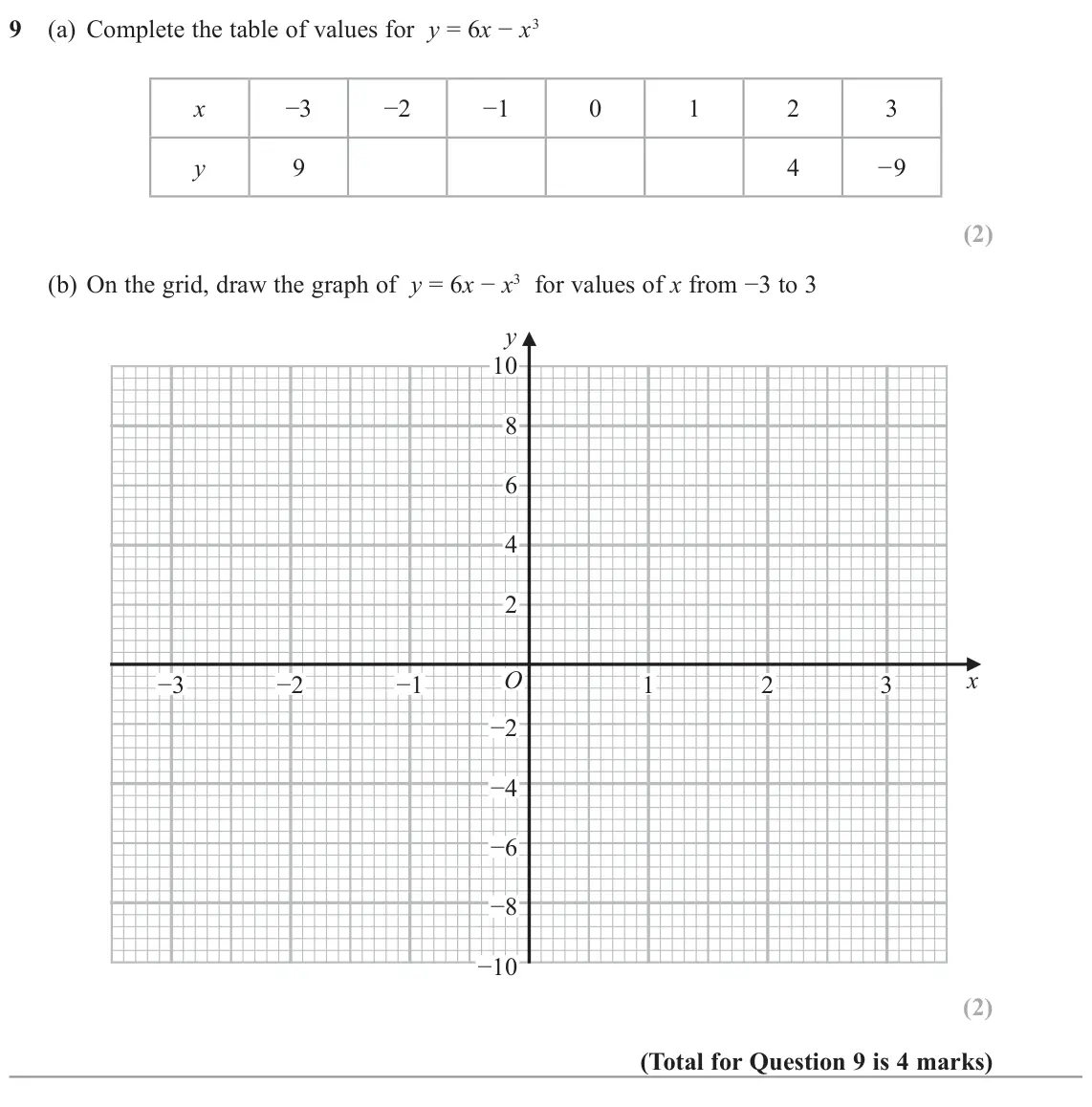 November 2022 Paper 1H, question 9: (a) Complete the table of values for y = 6x − x3 −3 −2 −1 0 1 2 3 x 9 4 −9 y (b) On the grid, draw the graph of y = 6x − x3 for values of x from −3 to 3 y 10 8