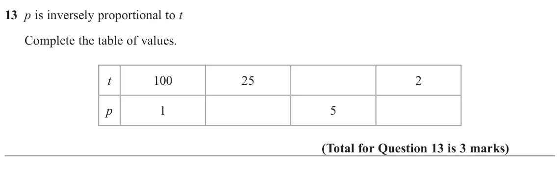 November 2022 Paper 1H, question 13: p is inversely proportional to t Complete the table of values. t 100 25 2 p 1 5