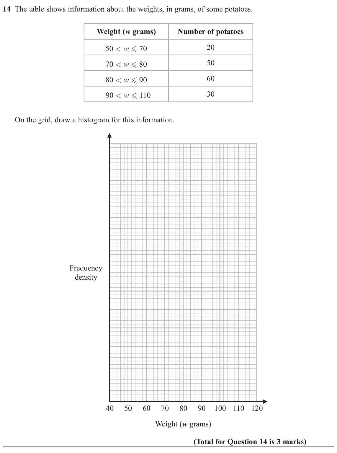 November 2022 Paper 1H, question 14: The table shows information about the weights, in grams, of some potatoes. Weight (w grams) Number of potatoes 20 50 < w 70 50 70 < w 80 60 80 < w 90 30 9