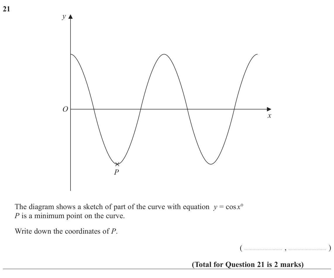 November 2022 Paper 1H, question 21: y O x P The diagram shows a sketch of part of the curve with equation y = cos x° P is a minimum point on the curve. Write down the coordinates of P. ( , )