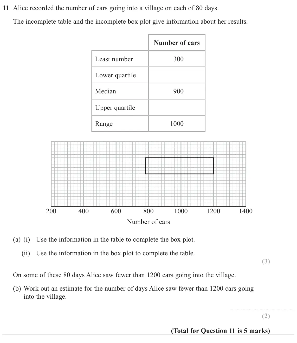 November 2023 Paper 1H, question 11: Alice recorded the number of cars going into a village on each of 80 days. The incomplete table and the incomplete box plot give information about her results.